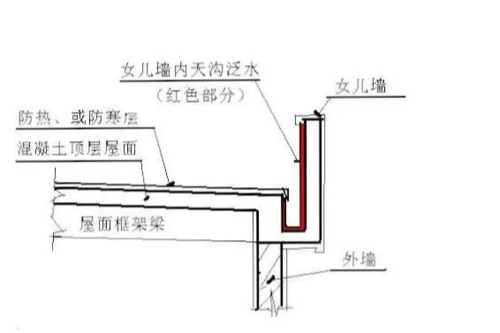 楼顶上的围墙为什么叫女儿墙