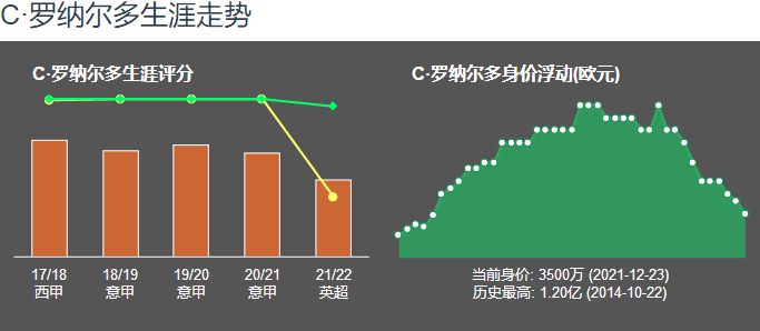 C罗个人资料简介:蛮族之王——C罗