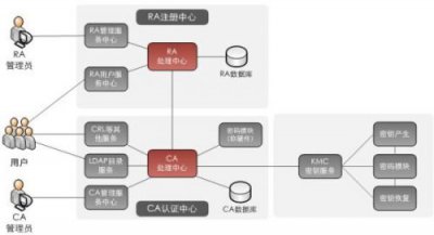 ​pki体系中负责产生分配并管理证书的机构是(pki体系主要组成部分的功能)