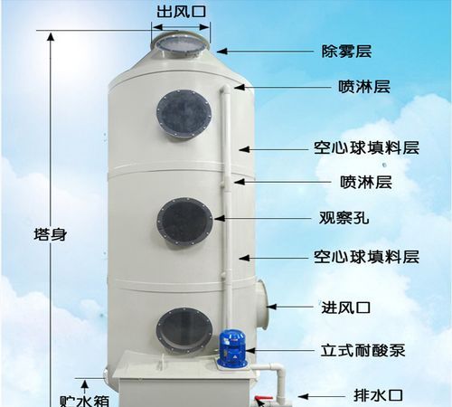 高压喷淋塔工作原理