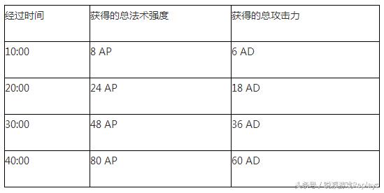 lol冷却缩减上限天赋（lol冷却缩减的天赋）