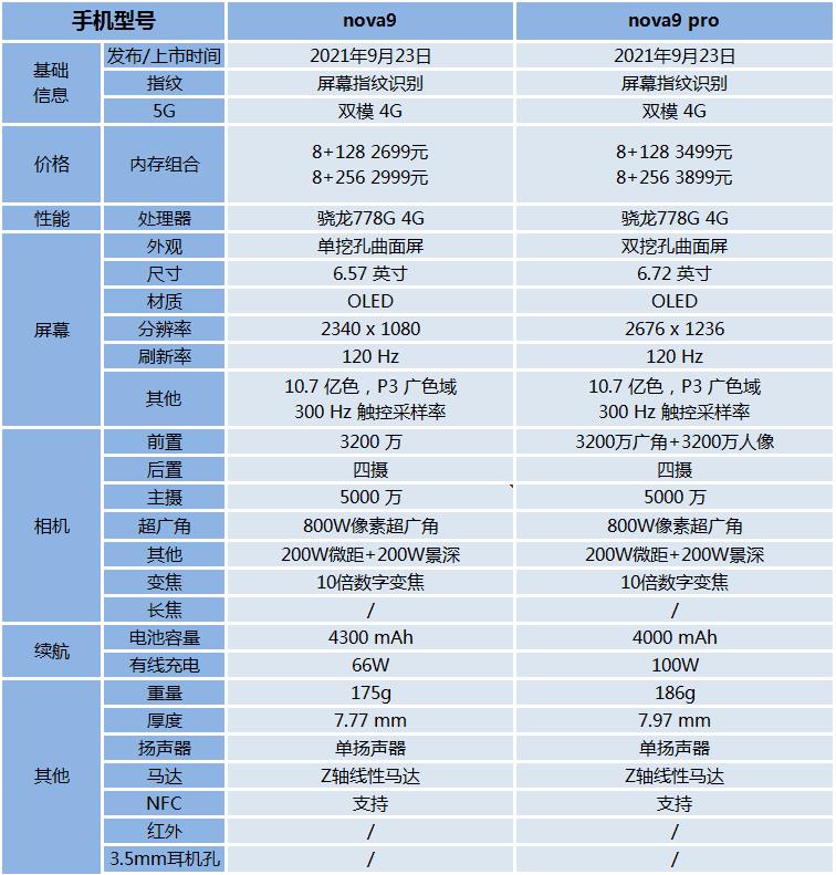 华为nova9和华为nova9pro有什么区别（华为nova9和nova9pro区别）