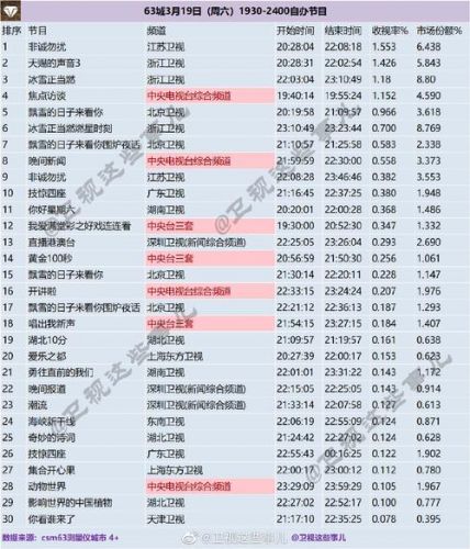 综艺节目排行榜前十名(综艺节目排行榜2023搞笑)-第1张图片-