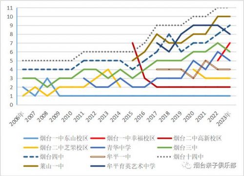 烟台开发区高级中学录取分数线2023(烟台开发区高级中学2023高考喜报)-第2张图片-