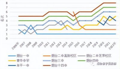 ​烟台开发区高级中学录取分数线2023(烟台开发区高级中学2023高考喜报)