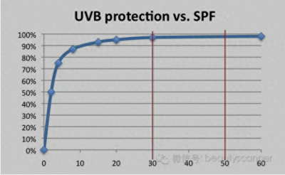 ​到底应该选spf30的还是spf50的防晒霜？