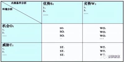 ​swot四个字母分别代表什么(一文秒懂的SWOT工具策略)