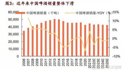 ​啤酒销量下滑报告(啤酒销量下滑原因)