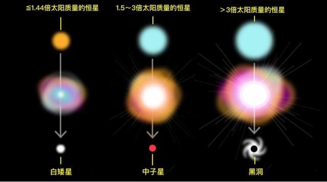 探秘白矮星和中子星以及黑洞的有什么区别?  1