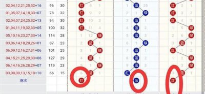 ​双色球的一个特别的定位方法：波色数字定位法（1）