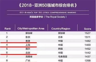 ​亚洲城市50强排名，中国占了24个，作为旅行者你最爱去哪几个？