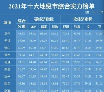 ​全国10大地级市综合实力排名，江苏的苏锡常通4个城市霸榜！