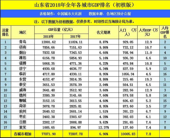 山东地图来看，烟台与威海两座城市合力，GDP能否超过济南？