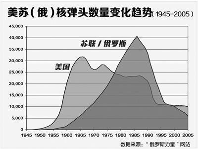 我国核弹头数量五常垫底，东风41一旦扩军，一千枚核弹头真够用？