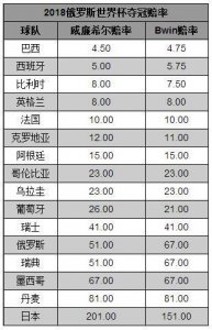 ​2018世界杯最新球队夺冠赔率：巴西大热压西班牙居首